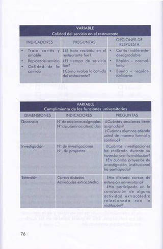 tHa dictado cursos de
extensiónuniversitaria?
tHa participado en la
conducción de alguna
actividad extracótedra
relacionado con lo
institución?
76
Cursosdictados
Actividadesextracótedra
Extensión
Nº de investigaciones
Nº de proyectos
1
Nºdeseccionesasignadas
Nº de alumnos atendidos
INDICADORES
Investigación
DIMENSIONES 11
Docencia
PREGUNTAS
tCuóntas seccionestiene
asignadas?
zCuóntosalumnos atiende
usted de manera formal y
continua?
====='=-~======~~===================!
tCuóntas investigaciones
ha realizado durante su
1 trayectoriaenla institución?
tEn cuántos proyectosde
'I investigación institucional
ha participado?
VARIABLE
Cumplimiento de los funciones universitarios
Cortés-indiferente-
desagradable
Rápido - normal-
lento
Buena - regular-
deficiente
tEI trato recibido en el •
restaurante fue?
tEI tiempo de servicio •
fue?
tCómo evalúa la comida •
del restaurante?
PREGUNTASINDICADORES
• Trato cortés y
amable
• Rapidezdel servicio
• Calidad de lo
comido
VARIABLE
Calidad del servicio en el restaurante
 