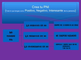Crea tu PNI

(Todo lo que tengas como: Positivo, Negativo, Interesante de tu persona)

 