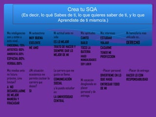 Crea tu SQA

(Es decir, lo qué Sabes de ti, lo que quieres saber de ti, y lo que
Aprendiste de ti mismo/a.)
Mis inteligencias
son y están a
este nivel…
EMOCIONAL: 75%
ARTISTICO: 100%
AMBIENTAL:60%

Mi autoestima
MUY BUENA
EXELENTE
ME AMO

ESPACIAL:80%
VERBAL:98%
Mis miedos ante
mi futuro
próximo, ¿me
limitan?
A NO
DESAROLLARME
DE MEJOR
MANERA Y
FRACASAR

¿Mi situación
económica me
permite costear la
carrera que
deseo?
SI

Mi actitud ante mi
vida
ES LO MEJOR
TRATO DE HACER Y
SIEMPRE DAR LO
MEJOR DE MI

La carrera que me
gusta se llama:
COMUNICACIÓN
SOCIAL
y la puedo estudiar
en:
LA UNIVERSIDAD
CENTRAL

Mis aptitudes
CANTO
BAILO
TOCO LA
BATERIA
HAGO
MANUALIDADES
SOY LIDER

Mi vocación
desglosada en
placer
personal y de
entrega.

Mis intereses
ESTUDIAR
VIAJAR
CASARME
TENER MI
PROFECCION

Mi hemisferio mas
utilizado es…

-Placer personal:
DIVERTIEME EN LO
QUE HAGO
ENTREGAR TODO
DE MI

-Placer de entrega:
HACER LO CON
RESPONSABILIDAD

DERECHO

 