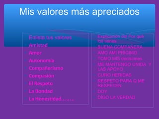 Mis valores más apreciados
∗
∗
∗
∗
∗
∗
∗
∗
∗

Enlista tus valores
Amistad
Amor
Autonomía
Compañerismo
Compasión
El Respeto
La Bondad
La Honestidad……..

∗ Explicación del Por qué
los tienes
∗ BUENA COMPAÑERA
∗ AMO AMI PRIGIMO
∗ TOMO MIS decisiones
∗ ME MANTENGO UNIDA Y
LAS APOYO
∗ CURO HERIDAS
∗ RESPETO PARA Q ME
RESPETEN
∗ DOY
∗ DIGO LA VERDAD

 