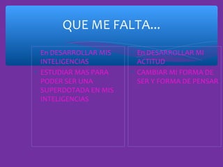 QUE ME FALTA...
∗ En DESARROLLAR MIS
INTELIGENCIAS
∗ ESTUDIAR MAS PARA
PODER SER UNA
SUPERDOTADA EN MIS
INTELIGENCIAS

∗ En DESARROLLAR MI
ACTITUD
∗ CAMBIAR MI FORMA DE
SER Y FORMA DE PENSAR

 