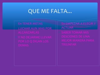 QUE ME FALTA...
∗ En TENER METAS
∗ LUCHAR AUN MAS POR
ALCANZARLAS
∗ Y NO DEJARME LLEVAR
POR LO Q DIGAN LOS
DEMAS

∗ En EMPEZAR A ELEGIR Y
ACTUAR
∗ SABER TOMAR MIS
DESCIONES DE UNA
MEJOR MANERA PARA
TRIUNFAR

 