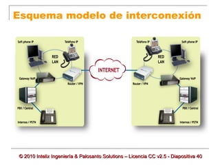 Esquema modelo de interconexión
FUNIONES DE CENTRAL IP CORPORATIVA Y MAS...




 © 2010 Intelix Ingeniería & Palosanto Solutions – Licencia CC v2.5 - Diapositiva 40
 