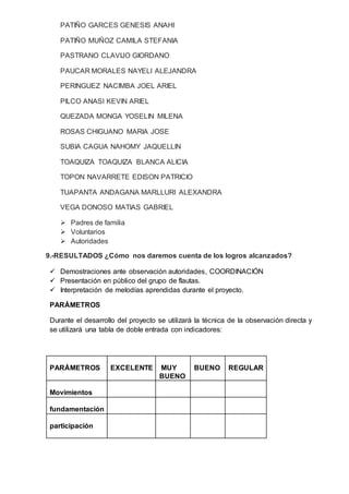 PATIÑO GARCES GENESIS ANAHI
PATIÑO MUÑOZ CAMILA STEFANIA
PASTRANO CLAVIJO GIORDANO
PAUCAR MORALES NAYELI ALEJANDRA
PERINGUEZ NACIMBA JOEL ARIEL
PILCO ANASI KEVIN ARIEL
QUEZADA MONGA YOSELIN MILENA
ROSAS CHIGUANO MARIA JOSE
SUBIA CAGUA NAHOMY JAQUELLIN
TOAQUIZA TOAQUIZA BLANCA ALICIA
TOPON NAVARRETE EDISON PATRICIO
TUAPANTA ANDAGANA MARLLURI ALEXANDRA
VEGA DONOSO MATIAS GABRIEL
 Padres de familia
 Voluntarios
 Autoridades
9.-RESULTADOS ¿Cómo nos daremos cuenta de los logros alcanzados?
 Demostraciones ante observación autoridades, COORDINACIÓN
 Presentación en público del grupo de flautas.
 Interpretación de melodías aprendidas durante el proyecto.
PARÁMETROS
Durante el desarrollo del proyecto se utilizará la técnica de la observación directa y
se utilizará una tabla de doble entrada con indicadores:
PARÁMETROS EXCELENTE MUY
BUENO
BUENO REGULAR
Movimientos
fundamentación
participación
 