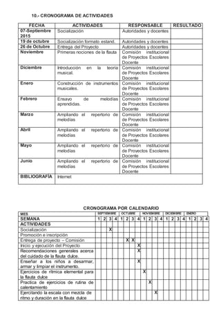 10.- CRONOGRAMA DE ACTIVIDADES
FECHA ACTIVIDADES RESPONSABLE RESULTADO
07-Septiembre
2015
Socialización Autoridades y docentes
19 de octubre Socialización formato estand. Autoridades y docentes
26 de Octubre Entrega del Proyecto Autoridades y docentes
Noviembre Primeras nociones de la flauta Comisión institucional
de Proyectos Escolares
Docente
Diciembre Introducción en la teoría
musical.
Comisión institucional
de Proyectos Escolares
Docente
Enero Construcción de instrumentos
musicales.
Comisión institucional
de Proyectos Escolares
Docente
Febrero Ensayo de melodías
aprendidas.
Comisión institucional
de Proyectos Escolares
Docente
Marzo Ampliando el repertorio de
melodías
Comisión institucional
de Proyectos Escolares
Docente
Abril Ampliando el repertorio de
melodías
Comisión institucional
de Proyectos Escolares
Docente
Mayo Ampliando el repertorio de
melodías
Comisión institucional
de Proyectos Escolares
Docente
Junio Ampliando el repertorio de
melodías
Comisión institucional
de Proyectos Escolares
Docente
BIBLIOGRAFÍA Internet
CRONOGRAMA POR CALENDARIO
MES SEPTIEMBRE OCTUBRE NOVIEMBRE DICIEMBRE ENERO
SEMANA 1 2 3 4 1 2 3 4 1 2 3 4 1 2 3 4 1 2 3 4
ACTIVIDADES
Socialización X
Promoción e inscripción
Entrega de proyecto – Comisión X X
Inicio y ejecución del Proyecto X
Recomendaciones generales acerca
del cuidado de la flauta dulce.
X
Enseñar a los niños a desarmar,
armar y limpiar el instrumento.
X
Ejercicios de rítmica elemental para
la flauta dulce
X
Practica de ejercicios de rutina de
calentamiento
X
Ejercitando la escala con mezcla de
ritmo y duración en la flauta dulce
X
 