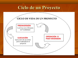 Ciclo de un Proyecto


PREINVERSIÓN




               OPERACIÓN O
EJECUCIÓN      POST-INVERSION
 