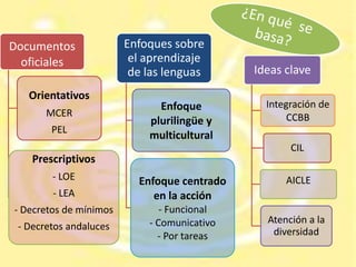 “El PLC, como parte del proyecto educativo de centro, es la recopilación organizada de los acuerdos que sobre las propuestas educativas para la enseñanza y el aprendizaje de las lenguas y la comunicación va elaborando la comunidad educativa.” (Comisión: “Per un projecte lingüístic per a l'escola catalana del segle XXI”, 2009)El impulso del Consejo de Europa al Plurilingüismo: MCER, PELLa incorporación progresiva a las aulas de alumnado inmigrante con diferentes lenguas de origenLa incorporación de las CCBB al currículumLos resultados del Informe  PISA y las pruebas de diagnósticoLa integración en los centros de Planes y Proyectos  relacionados con el desarrollo de la Competencia Lingüística: Proyectos bilingües, Programas Europeos, TIC, Lectura y Biblioteca, Igualdad de género, Planes de mejora…¿Por qué ahora?