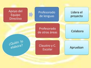 El Proyecto Lingüístico, desarrollará los criterios para la enseñanza y utilización de las lenguas en el proceso de aprendizaje recogidos en el Proyecto Educativo, y determinará el tratamiento de las lenguas en el Proyecto Curricular. Las decisiones recogidas en él tendrán influencia directa también en otros documentos del centro: reglamento interno, planificación anual, principios que regulen las relaciones internas y externas, etc., a través de los cuales se canaliza la materialización de los principios acordados en el Proyecto Lingüístico.¿Qué lugar ocupa en el PEC?