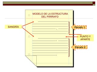 MODELO DE LA ESTRUCTURA
          MODELO DE LA ESTRUCTURA
               DEL PÁRRAFO
                DEL PÁRRAFO


SANGRÍA                             Párrafo 1
                         .
                               .
                                        PUNTO Y
                        .               APARTE


                                    Párrafo 2


                        .
 