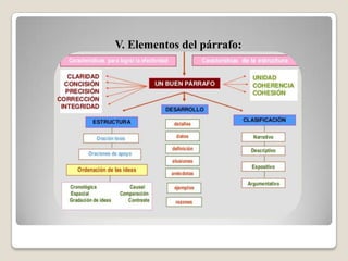 V. Elementos del párrafo:
 