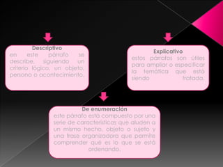 De enumeración
este párrafo está compuesto por una
serie de características que aluden a
un mismo hecho, objeto o sujeto y
una frase organizadora que permite
comprender qué es lo que se está
ordenando.
Descriptivo
en este párrafo se
describe, siguiendo un
criterio lógico, un objeto,
persona o acontecimiento.
Explicativo
estos párrafos son útiles
para ampliar o especificar
la temática que está
siendo tratada.
 