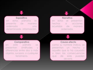 Expositivo
en estos párrafos se
presenta de manera
ordenada una
determinada información.
Narrativo
en estos se presentan
hechos o acciones
ocurridas de manera
ordenada.
Comparativo
en este párrafo se
presentan similitudes y
diferencias entre dos o más
objetos, sucesos, o cualquier
fenómeno.
Causa-efecto
como su nombre indica, se
presentan un hecho y
aquello que lo ha causado
o bien las consecuencias
que de este pueden
devenir.
 