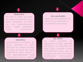 Deductivo
en este la idea principal
se coloca al principio que,
para construirla se parte
de una generalización
para luego presentar
casos específicos.
Inductivo
en oposición al anterior, en
estos párrafos la idea
principal se coloca al final.
En estos se parte de casos
específicos para llegar a
una generalización que
concluye lo que se afirmó.
De conclusión
estos párrafos expresan el
cierre de un apartado o
un determinado tema.
De cierre
en estos párrafos se
redondea la idea general
del texto y un resumen de
este. Estos pueden incluir
motivaciones para que el
receptor se una a las ideas
planteadas, conclusiones
del texto o sugerencias.
 
