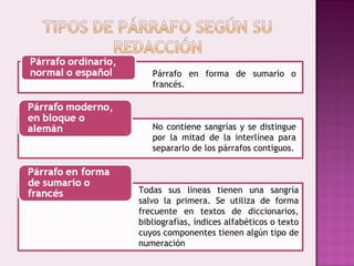 Párrafo en forma de sumario o
francés.
No contiene sangrías y se distingue
por la mitad de la interlínea para
separarlo de los párrafos contiguos.
Todas sus líneas tienen una sangría
salvo la primera. Se utiliza de forma
frecuente en textos de diccionarios,
bibliografías, índices alfabéticos o texto
cuyos componentes tienen algún tipo de
numeración
 