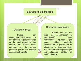 Estructura del Párrafo
Oración Principal
Puede ser
distinguida fácilmente, ya
que enuncia la parte esencial
de la cual dependen los
demás. Es posible decir
entonces que la oración
principal posee un sentido
esencial del párrafo.
Oraciones secundarias
Pueden ser de dos
tipos: de coordinación y
subordinación. Son
coordinadas aquellas que
están unidas mediante
conjunciones y posee en sí
mismo un sentido completo.
Son subordinadas aquellas que
solo adquieren sentido en
función de otra.
 