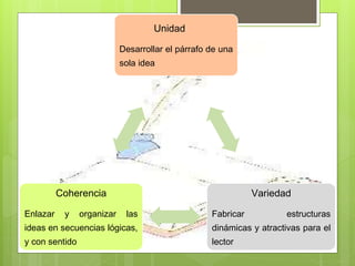 Unidad
Desarrollar el párrafo de una
sola idea
Variedad
Fabricar estructuras
dinámicas y atractivas para el
lector
Coherencia
Enlazar y organizar las
ideas en secuencias lógicas,
y con sentido
 