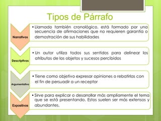 Tipos de Párrafo
Narrativos
•Llamado también cronológico, está formado por una
secuencia de afirmaciones que no requieren garantía o
demostración de sus habilidades
Descriptivos
•Un autor utiliza todos sus sentidos para delinear los
atributos de los objetos y sucesos percibidos
Argumentativo
•Tiene como objetivo expresar opiniones o rebatirlas con
el fin de persuadir a un receptor
Expositivos
•Sirve para explicar o desarrollar más ampliamente el tema
que se está presentando. Estos suelen ser más extensos y
abundantes.
 