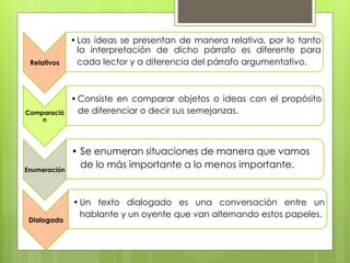 Relativos
•Las ideas se presentan de manera relativa, por lo tanto
la interpretación de dicho párrafo es diferente para
cada lector y a diferencia del párrafo argumentativo.
Comparació
n
•Consiste en comparar objetos o ideas con el propósito
de diferenciar o decir sus semejanzas.
Enumeración
• Se enumeran situaciones de manera que vamos
de lo más importante a lo menos importante.
Dialogado
•Un texto dialogado es una conversación entre un
hablante y un oyente que van alternando estos papeles.
 