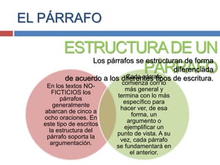 En los textos NO-
FICTICIOS los
párrafos
generalmente
abarcan de cinco a
ocho oraciones. En
este tipo de escritos
la estructura del
párrafo soporta la
argumentación.
Cada párrafo
comienza con lo
más general y
termina con lo más
específico para
hacer ver, de esa
forma, un
argumento o
ejemplificar un
punto de vista. A su
vez, cada párrafo
se fundamentará en
el anterior.
EL PÁRRAFO
ESTRUCTURADE UN
PÁRRAFO
Los párrafos se estructuran de forma
diferenciada
de acuerdo a los diferentes tipos de escritura.
 
