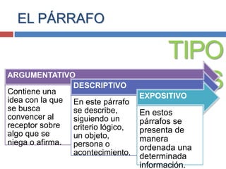 EL PÁRRAFO
TIPO
SARGUMENTATIVO
Contiene una
idea con la que
se busca
convencer al
receptor sobre
algo que se
niega o afirma.
DESCRIPTIVO
En este párrafo
se describe,
siguiendo un
criterio lógico,
un objeto,
persona o
acontecimiento.
EXPOSITIVO
En estos
párrafos se
presenta de
manera
ordenada una
determinada
información.
 