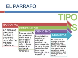 NARRATIVO
En estos se
presentan
hechos o
acciones
ocurridas de
manera
ordenada.
COMPARATIVO
En este párrafo
se presentan
similitudes y
diferencias
entre dos o
más objetos,
sucesos, o
cualquier
fenómeno.
DEDUCTIVO
En este la idea
principal se
coloca al
principio que,
para construirla
se parte de una
generalización
para luego
presentar casos
específicos.
INDUCTIVO
En oposición al
anterior, en estos
párrafos la idea
principal se coloca
al final. Se parte de
casos específicos
para llegar a una
generalización que
concluye lo que se
afirmó.
TIPO
S
EL PÁRRAFO
 