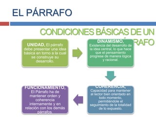 EL PÁRRAFO
CONDICIONESBÁSICASDEUN
PÁRRAFOUNIDAD, El párrafo
debe presentar una idea
básica en torno a la cual
se construye su
desarrollo.
DINAMISMO,
Existencia del desarrollo de
la idea central, lo que hace
que el pensamiento
progrese de manera lógica
y racional.
COHERENCIA,
Capacidad para mantener
al lector bien orientado en
todo momento,
permitiéndole el
seguimiento de la totalidad
de lo expuesto.
FUNCIONAMIENTO,
El Párrafo ha de
mantener orden y
coherencia
internamente y en
relación con los demás
párrafos.
 