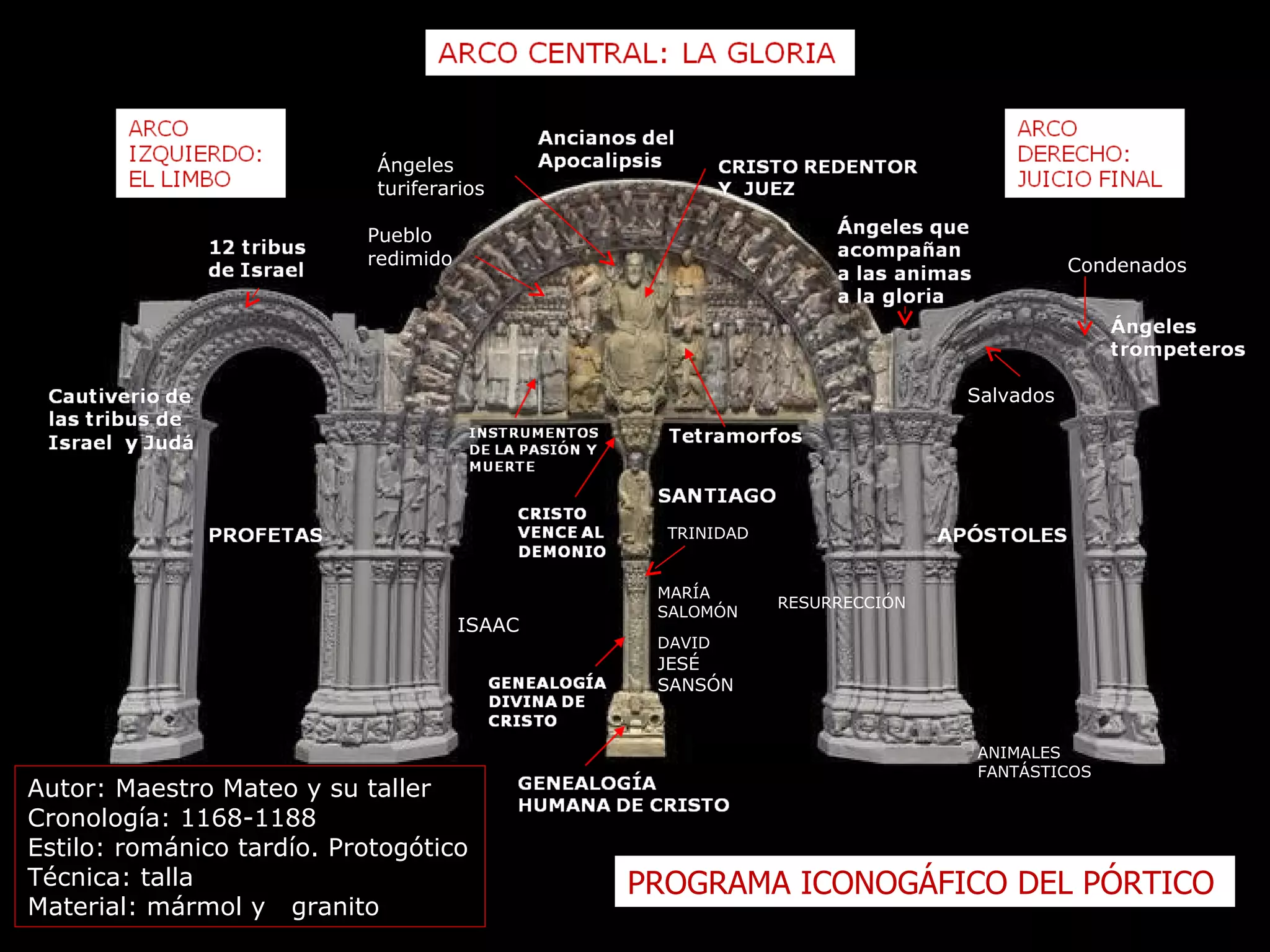Autor: Maestro Mateo y su taller Cronología: 1168-1188 Estilo: románico tardío. Protogótico Técnica: talla Material: mármol y  granito PROGRAMA ICONOGÁFICO DEL PÓRTICO Condenados Salvados TRINIDAD Pueblo redimido Ángeles turiferarios ISAAC RESURRECCIÓN DAVID JESÉ SANSÓN MARÍA  SALOMÓN  ANIMALES FANTÁSTICOS  