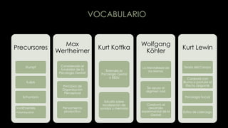 VOCABULARIO
Precursores
Stumpf
Kulpe
Schumann
VonEhrenfels
•Gestalqualitat
Max
Wertheimer
Considerado el
fundador de la
Psicología Gestalt
Principios de
Organización
Perceptual
Pensamiento
productivo
Kurt Koffka
Extendió la
Psicología Gestal
a EEUU
Estudió sobre
localización de
sonidos y memoria
Wolfgang
Köhler
La Mentalidad de
los Monos
Se opuso al
régimen nazi
Colaboró al
desarrollo
experimental de la
Gestalt
Kurt Lewin
Teoría del Campo
Colaboró con
Bluma a postular el
Efecto Zeigarnik
Psicología Social
Estilos de Liderazgo
 