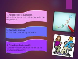 4. Aplicación de la evaluación
Administración de test y otras herramientas
diagnósticas
5. Cierre del proceso
Es una fase clave y muy necesaria
6. Entrevistas de devolución
Consta de la comunicación verbal de los
resultados al paciente
 