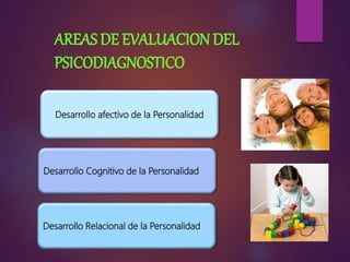 Desarrollo afectivo de la Personalidad
Desarrollo Cognitivo de la Personalidad
Desarrollo Relacional de la Personalidad
AREAS DE EVALUACION DEL
PSICODIAGNOSTICO
 