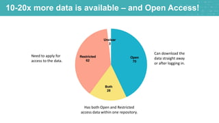 10-20x more data is available – and Open Access!
Can download the
data straight away
or after logging in.
Need to apply for
access to the data.
Has both Open and Restricted
access data within one repository.
 