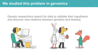 Genetic researchers search for data to validate their hypothesis
and discover new relations between genetics and disease
We studied this problem in genomics
 