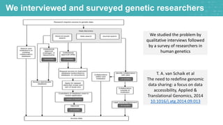 We interviewed and surveyed genetic researchers
T. A. van Schaik et al
The need to redefine genomic
data sharing: a focus on data
accessibility, Applied &
Translational Genomics, 2014
10.1016/j.atg.2014.09.013
We studied the problem by
qualitative interviews followed
by a survey of researchers in
human genetics
 