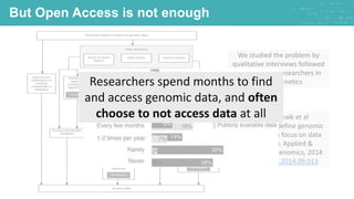 We studied the problem by
qualitative interviews followed
by a survey of researchers in
human genetics
But Open Access is not enough
T. A. van Schaik et al
The need to redefine genomic
data sharing: a focus on data
accessibility, Applied &
Translational Genomics, 2014
10.1016/j.atg.2014.09.013
Researchers spend months to find
and access genomic data, and often
choose to not access data at all
 