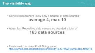 • Genetic researchers know only a handful of data sources
average 4, max 10
• At our last Repositive data census we counted a total of
163 data sources
The visibility gap
• Read more in our recent PLoS Biology paper:
http://journals.plos.org/plosbiology/article?id=10.1371%2Fjournal.pbio.1002418
 