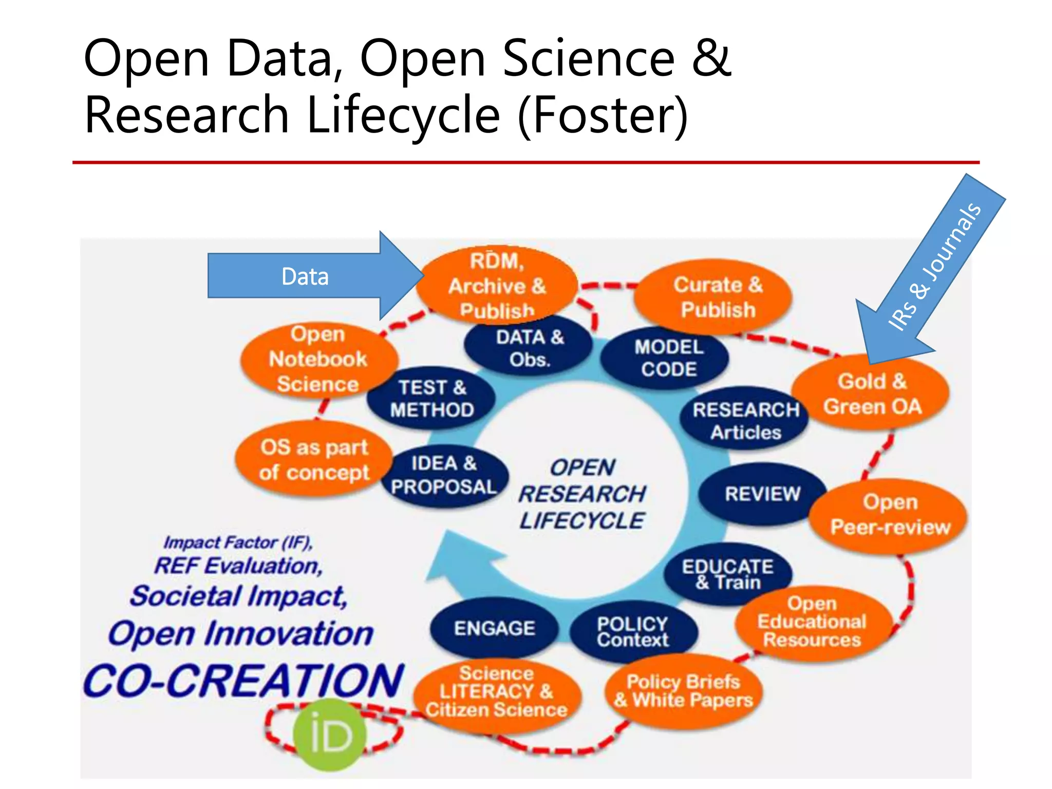 Open Data, Open Science &
Research Lifecycle (Foster)
Data
 