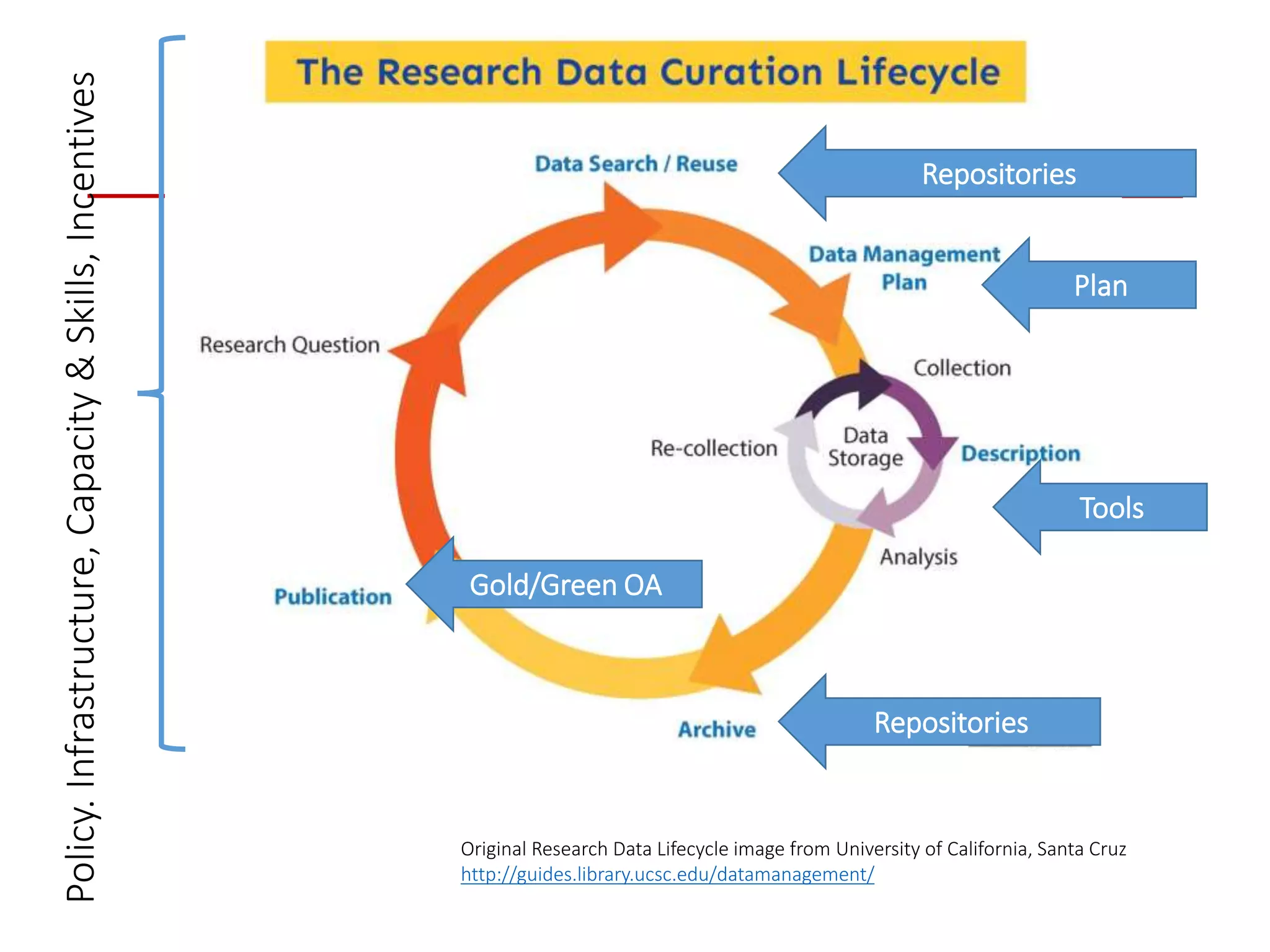 Original Research Data Lifecycle image from University of California, Santa Cruz
http://guides.library.ucsc.edu/datamanagement/
Repositories
Repositories
Tools
Gold/Green OA
Plan
Policy.Infrastructure,Capacity&Skills,Incentives
 