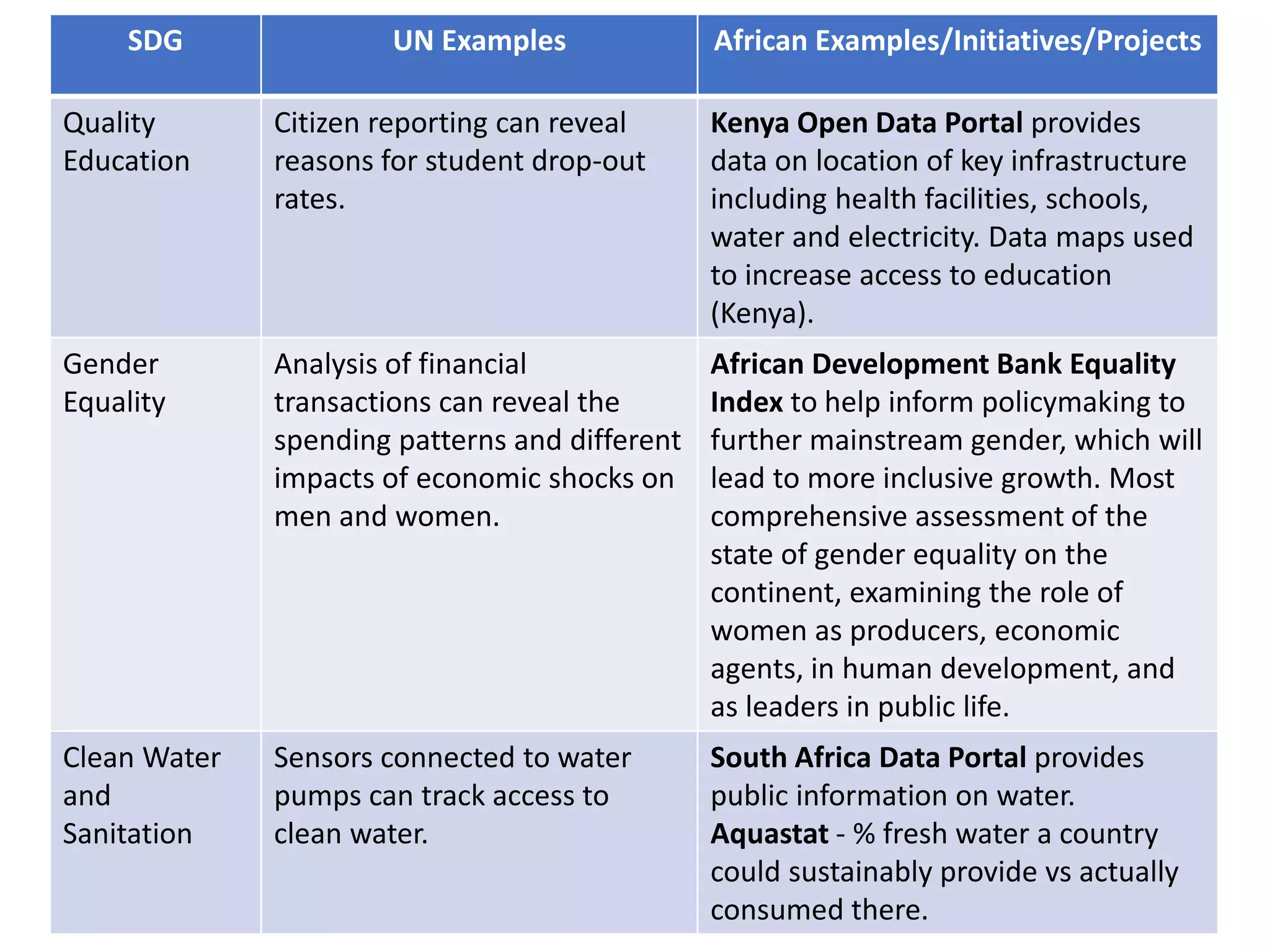SDG UN Examples African Examples/Initiatives/Projects
Quality
Education
Citizen reporting can reveal
reasons for student drop-out
rates.
Kenya Open Data Portal provides
data on location of key infrastructure
including health facilities, schools,
water and electricity. Data maps used
to increase access to education
(Kenya).
Gender
Equality
Analysis of financial
transactions can reveal the
spending patterns and different
impacts of economic shocks on
men and women.
African Development Bank Equality
Index to help inform policymaking to
further mainstream gender, which will
lead to more inclusive growth. Most
comprehensive assessment of the
state of gender equality on the
continent, examining the role of
women as producers, economic
agents, in human development, and
as leaders in public life.
Clean Water
and
Sanitation
Sensors connected to water
pumps can track access to
clean water.
South Africa Data Portal provides
public information on water.
Aquastat - % fresh water a country
could sustainably provide vs actually
consumed there.
 