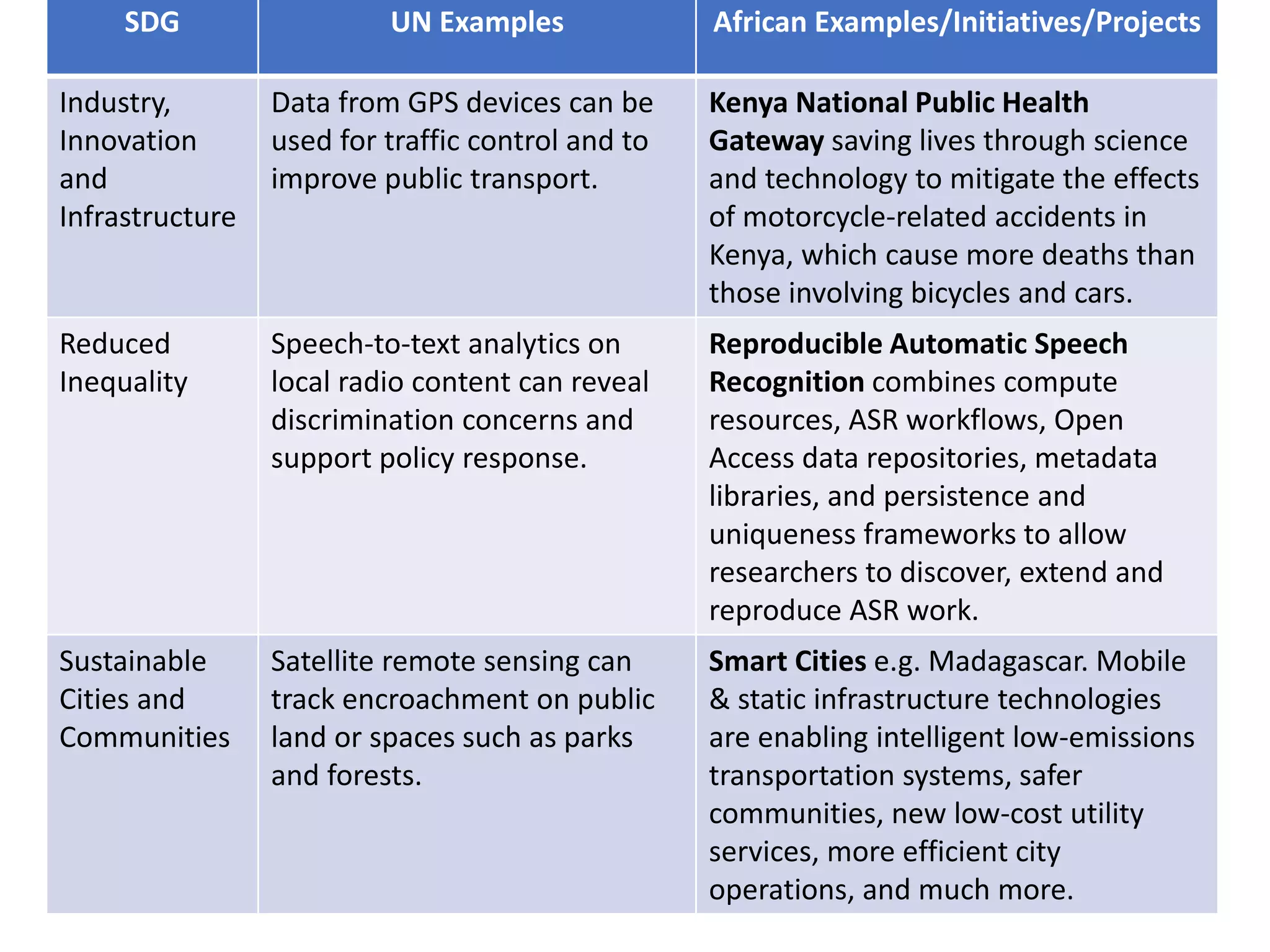 SDG UN Examples African Examples/Initiatives/Projects
Industry,
Innovation
and
Infrastructure
Data from GPS devices can be
used for traffic control and to
improve public transport.
Kenya National Public Health
Gateway saving lives through science
and technology to mitigate the effects
of motorcycle-related accidents in
Kenya, which cause more deaths than
those involving bicycles and cars.
Reduced
Inequality
Speech-to-text analytics on
local radio content can reveal
discrimination concerns and
support policy response.
Reproducible Automatic Speech
Recognition combines compute
resources, ASR workflows, Open
Access data repositories, metadata
libraries, and persistence and
uniqueness frameworks to allow
researchers to discover, extend and
reproduce ASR work.
Sustainable
Cities and
Communities
Satellite remote sensing can
track encroachment on public
land or spaces such as parks
and forests.
Smart Cities e.g. Madagascar. Mobile
& static infrastructure technologies
are enabling intelligent low-emissions
transportation systems, safer
communities, new low-cost utility
services, more efficient city
operations, and much more.
 
