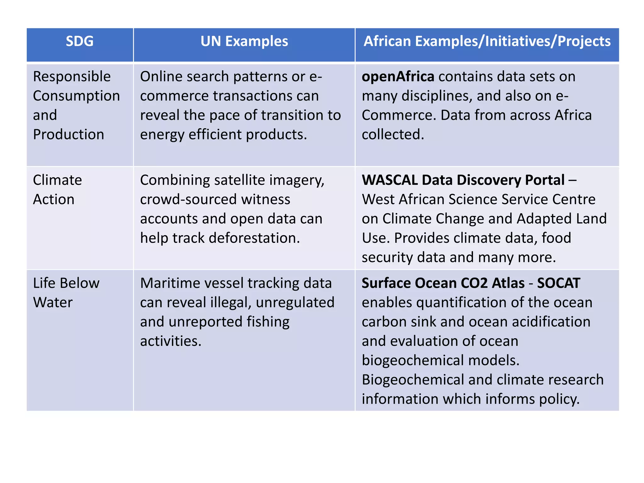 SDG UN Examples African Examples/Initiatives/Projects
Responsible
Consumption
and
Production
Online search patterns or e-
commerce transactions can
reveal the pace of transition to
energy efficient products.
openAfrica contains data sets on
many disciplines, and also on e-
Commerce. Data from across Africa
collected.
Climate
Action
Combining satellite imagery,
crowd-sourced witness
accounts and open data can
help track deforestation.
WASCAL Data Discovery Portal –
West African Science Service Centre
on Climate Change and Adapted Land
Use. Provides climate data, food
security data and many more.
Life Below
Water
Maritime vessel tracking data
can reveal illegal, unregulated
and unreported fishing
activities.
Surface Ocean CO2 Atlas - SOCAT
enables quantification of the ocean
carbon sink and ocean acidification
and evaluation of ocean
biogeochemical models.
Biogeochemical and climate research
information which informs policy.
 