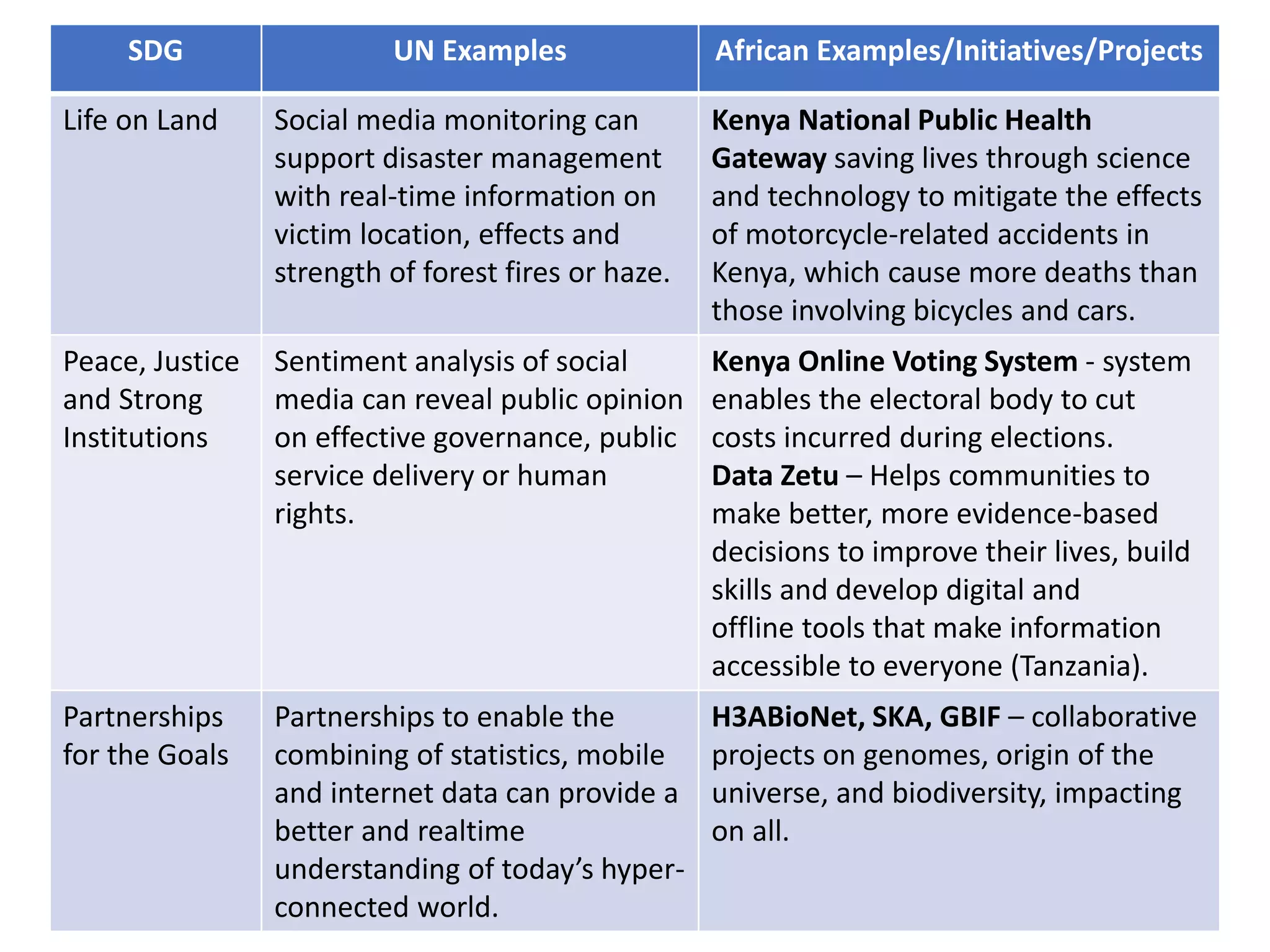 SDG UN Examples African Examples/Initiatives/Projects
Life on Land Social media monitoring can
support disaster management
with real-time information on
victim location, effects and
strength of forest fires or haze.
Kenya National Public Health
Gateway saving lives through science
and technology to mitigate the effects
of motorcycle-related accidents in
Kenya, which cause more deaths than
those involving bicycles and cars.
Peace, Justice
and Strong
Institutions
Sentiment analysis of social
media can reveal public opinion
on effective governance, public
service delivery or human
rights.
Kenya Online Voting System - system
enables the electoral body to cut
costs incurred during elections.
Data Zetu – Helps communities to
make better, more evidence-based
decisions to improve their lives, build
skills and develop digital and
offline tools that make information
accessible to everyone (Tanzania).
Partnerships
for the Goals
Partnerships to enable the
combining of statistics, mobile
and internet data can provide a
better and realtime
understanding of today’s hyper-
connected world.
H3ABioNet, SKA, GBIF – collaborative
projects on genomes, origin of the
universe, and biodiversity, impacting
on all.
 