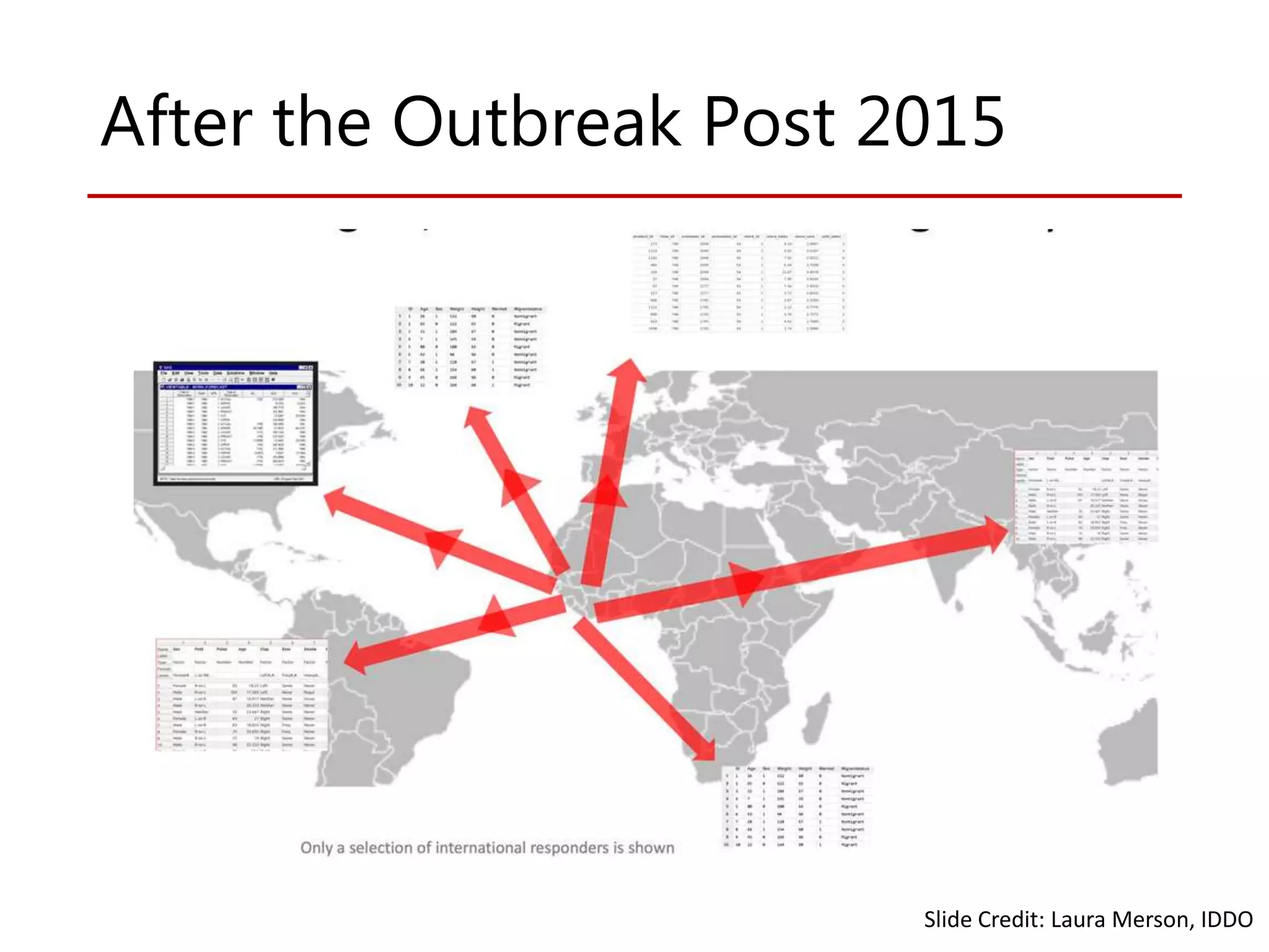 Slide Credit: Laura Merson, IDDO
After the Outbreak Post 2015
 