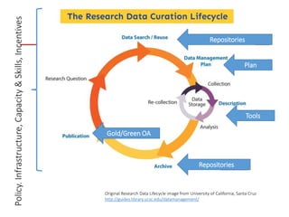 Original Research Data Lifecycle image from University of California, Santa Cruz
http://guides.library.ucsc.edu/datamanagement/
Repositories
Repositories
Tools
Gold/Green OA
Plan
Policy.Infrastructure,Capacity&Skills,Incentives
 