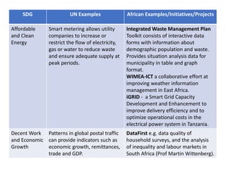 SDG UN Examples African Examples/Initiatives/Projects
Affordable
and Clean
Energy
Smart metering allows utility
companies to increase or
restrict the flow of electricity,
gas or water to reduce waste
and ensure adequate supply at
peak periods.
Integrated Waste Management Plan
Toolkit consists of interactive data
forms with information about
demographic population and waste.
Provides situation analysis data for
municipality in table and graph
format.
WIMEA-ICT a collaborative effort at
improving weather information
management in East Africa.
iGRID - a Smart Grid Capacity
Development and Enhancement to
improve delivery efficiency and to
optimize operational costs in the
electrical power system in Tanzania.
Decent Work
and Economic
Growth
Patterns in global postal traffic
can provide indicators such as
economic growth, remittances,
trade and GDP.
DataFirst e.g. data quality of
household surveys, and the analysis
of inequality and labour markets in
South Africa (Prof Martin Wittenberg).
 