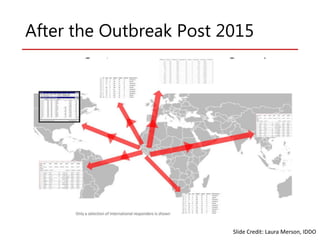 Slide Credit: Laura Merson, IDDO
After the Outbreak Post 2015
 
