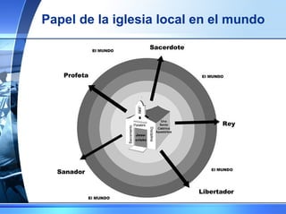 Papel de la iglesia local en el mundo 