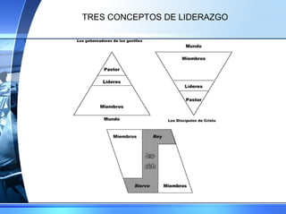 TRES CONCEPTOS DE LIDERAZGO 