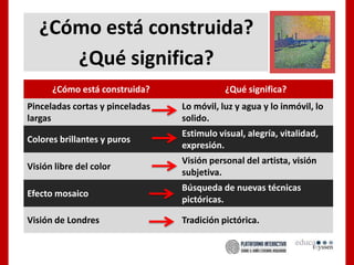 ¿Cómo está construida?
¿Qué significa?
¿Cómo está construida? ¿Qué significa?
Pinceladas cortas y pinceladas
largas
Lo móvil, luz y agua y lo inmóvil, lo
solido.
Colores brillantes y puros
Estimulo visual, alegría, vitalidad,
expresión.
Visión libre del color
Visión personal del artista, visión
subjetiva.
Efecto mosaico
Búsqueda de nuevas técnicas
pictóricas.
Visión de Londres Tradición pictórica.
 