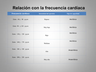Relación con la frecuencia cardíaca
Frecuencia cardiaca Intensidad del ejercicio Tipo de capacidad
Entre 60 y 80 p.p.m Reposo Aeróbica
Entre 90 y 120 p.p.m
Muy baja Aeróbica
Entre 130 y 150 p.p.m
Baja
Aeróbica
Entre 160 y 170 p.p.m
Mediana
Aeróbica
Entre 180 y 190 p.p.m
Alta
Anaeróbica
Entre 200 y 220 p.p.m
Muy alta Anaeróbica
 