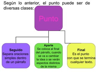 Según lo anterior, el punto puede ser de
diversas clases:
Punto
Seguido
Separa oraciones
simples dentro
de un párrafo
Aparte
Se coloca al final
del párrafo, cuando
se va a cambiar
la idea o se verán
aspectos distintos
de la misma
Final
Es el punto
con que se termina
cualquier texto.
 